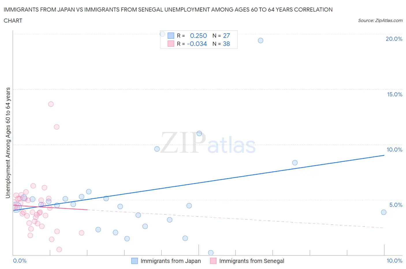 Immigrants from Japan vs Immigrants from Senegal Unemployment Among Ages 60 to 64 years