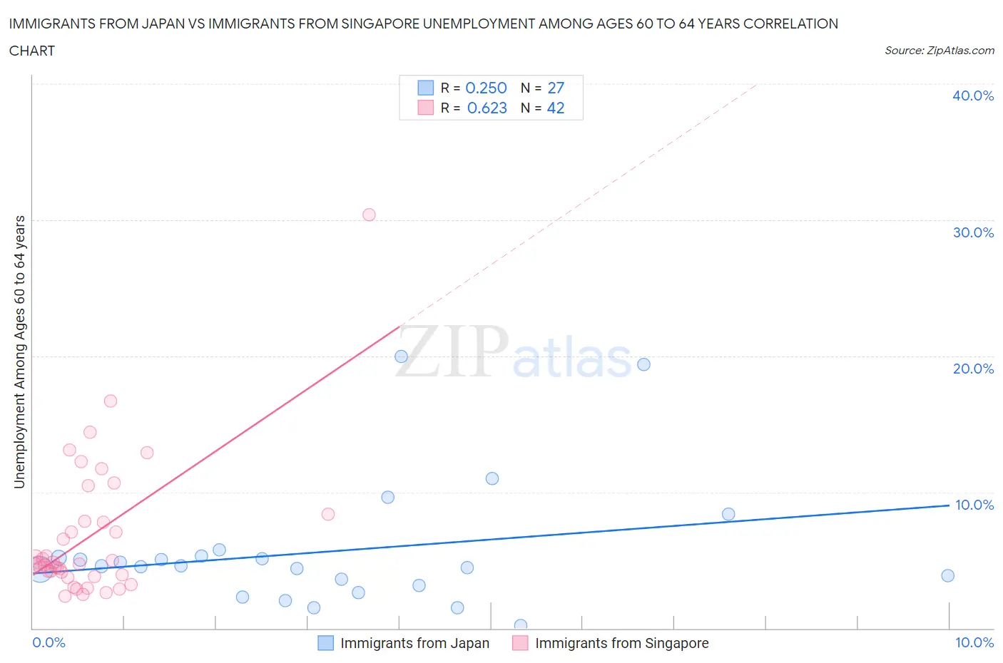 Immigrants from Japan vs Immigrants from Singapore Unemployment Among Ages 60 to 64 years