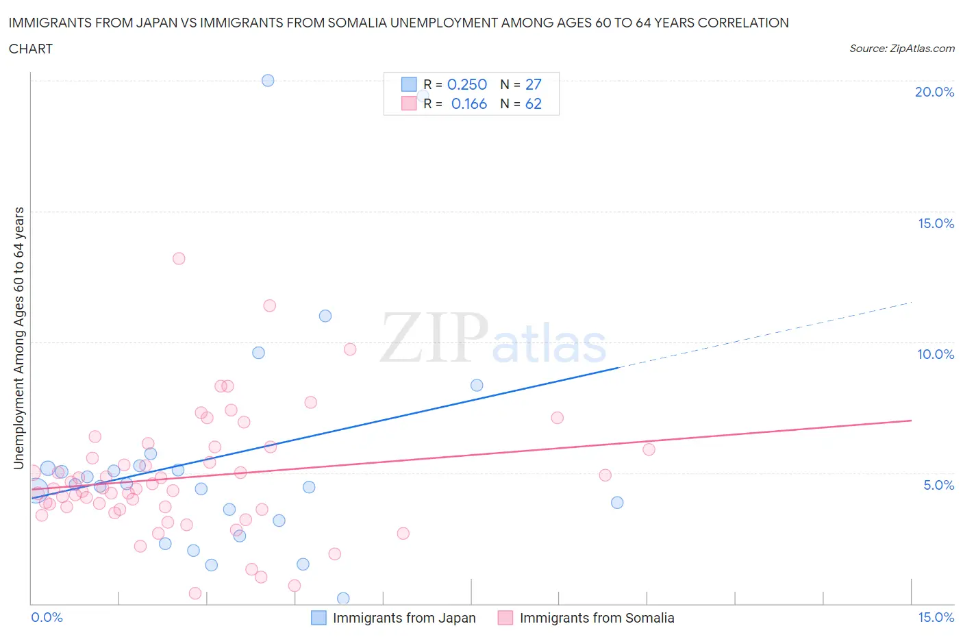 Immigrants from Japan vs Immigrants from Somalia Unemployment Among Ages 60 to 64 years