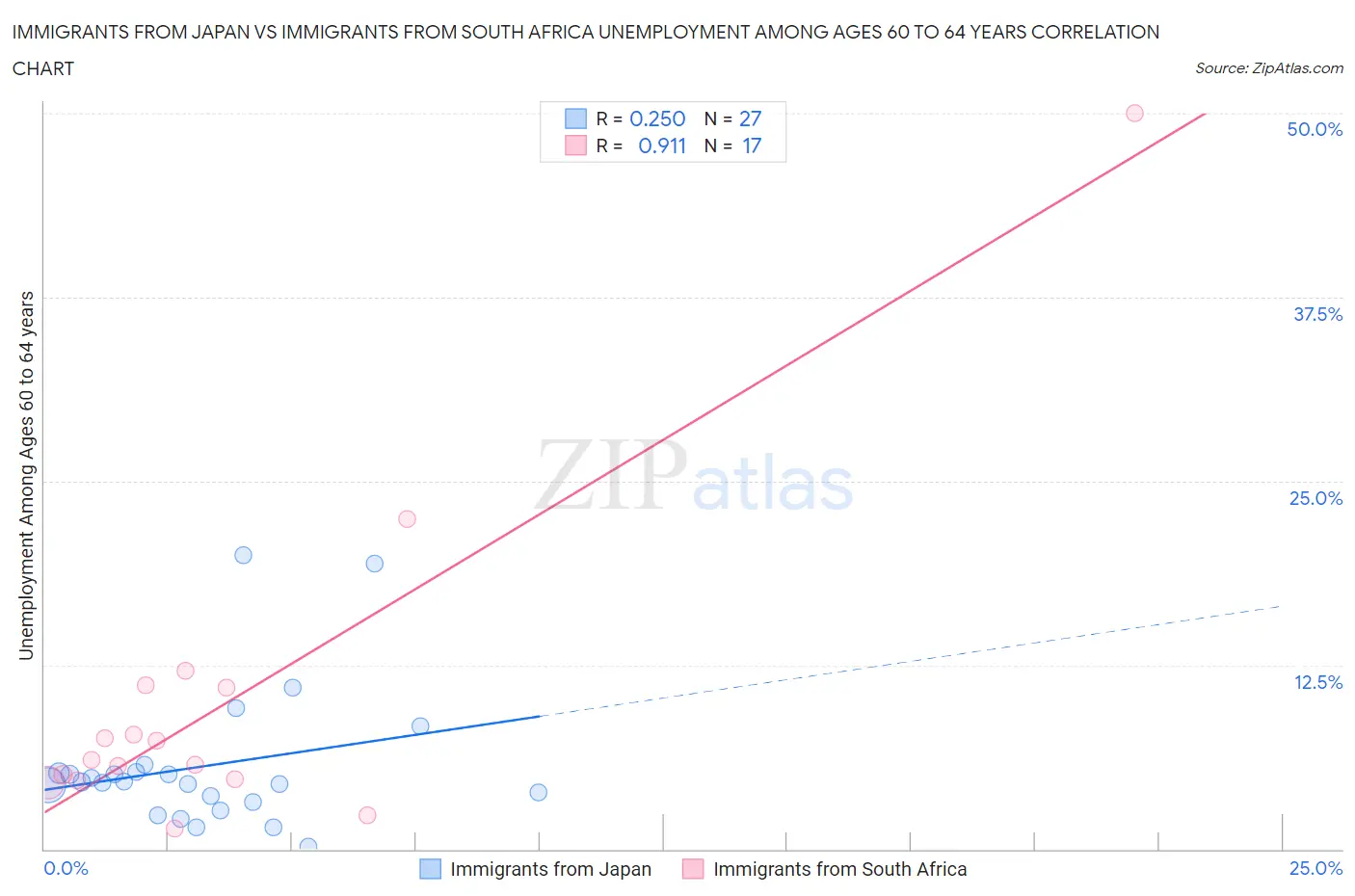 Immigrants from Japan vs Immigrants from South Africa Unemployment Among Ages 60 to 64 years