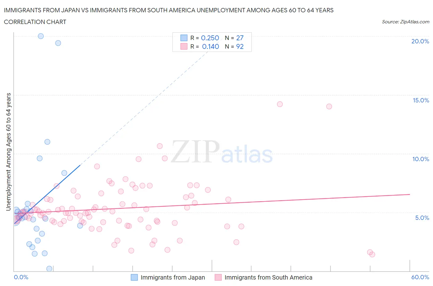 Immigrants from Japan vs Immigrants from South America Unemployment Among Ages 60 to 64 years