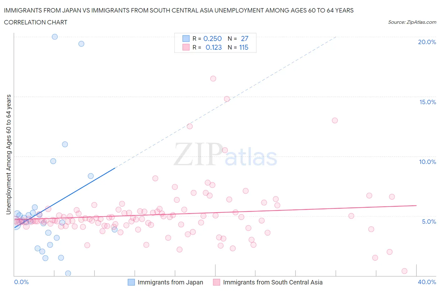 Immigrants from Japan vs Immigrants from South Central Asia Unemployment Among Ages 60 to 64 years