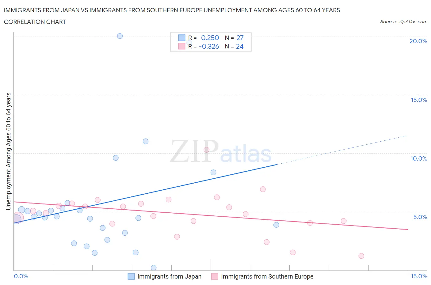Immigrants from Japan vs Immigrants from Southern Europe Unemployment Among Ages 60 to 64 years