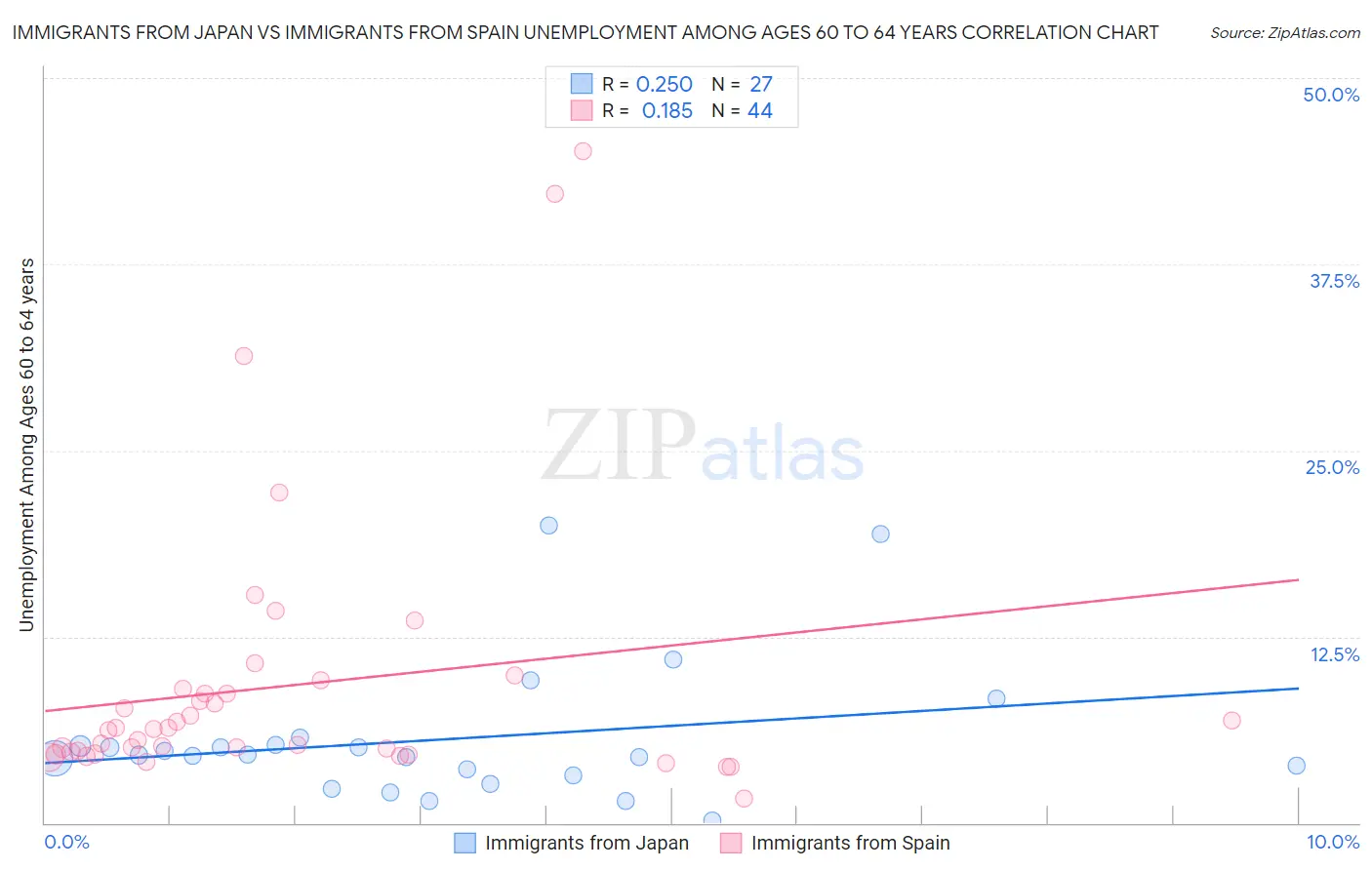 Immigrants from Japan vs Immigrants from Spain Unemployment Among Ages 60 to 64 years