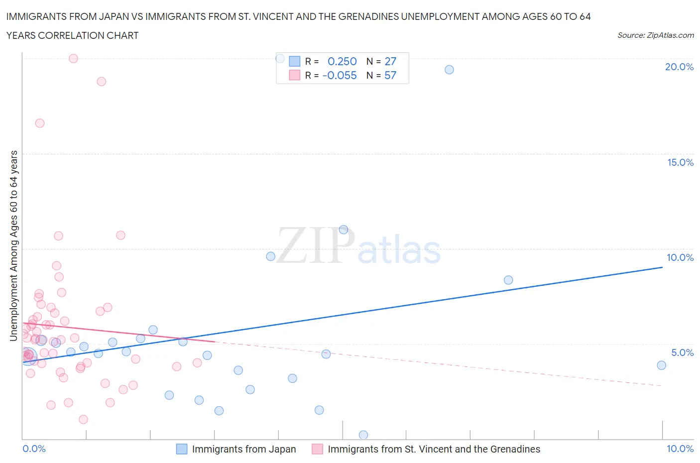 Immigrants from Japan vs Immigrants from St. Vincent and the Grenadines Unemployment Among Ages 60 to 64 years
