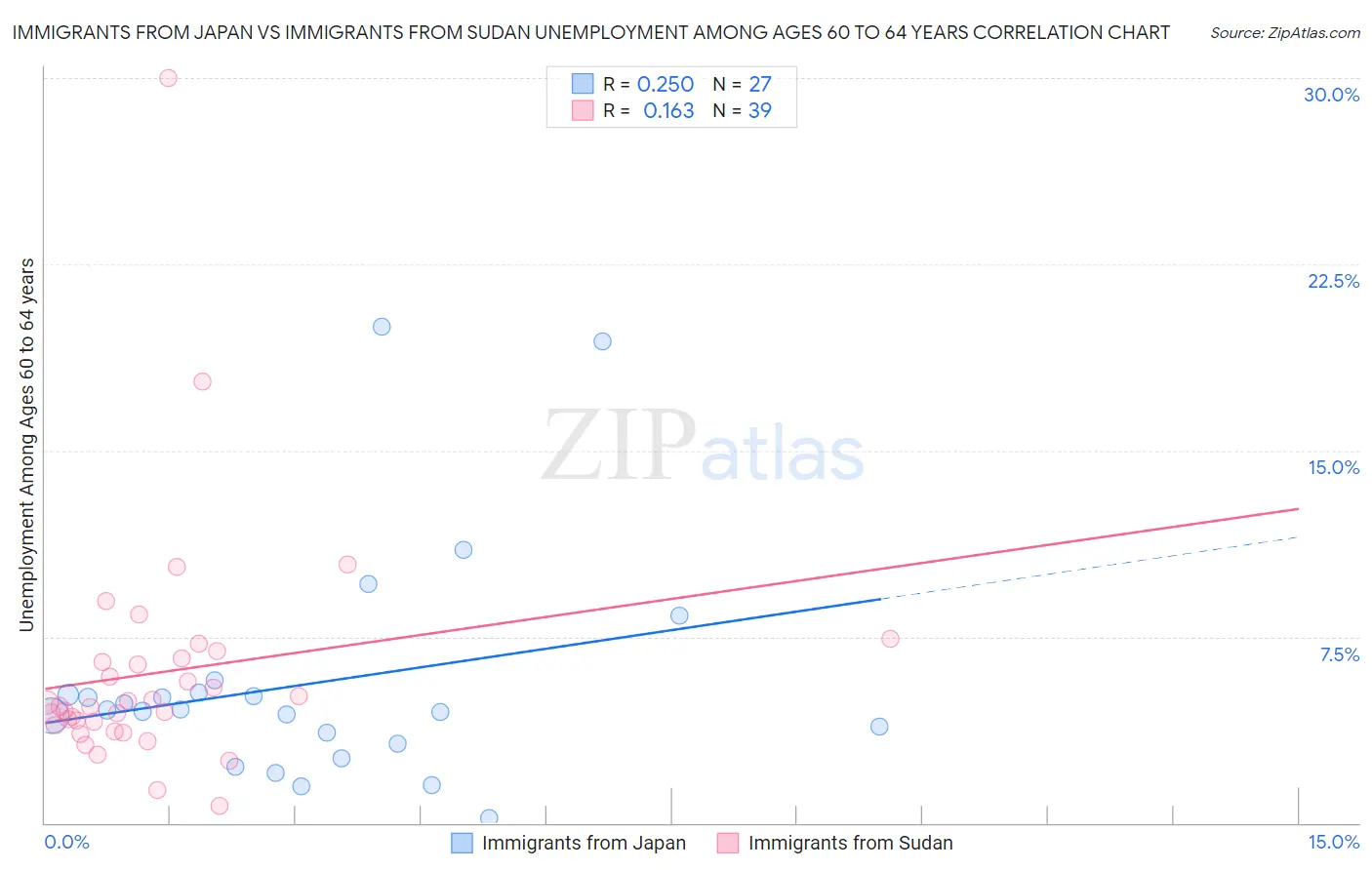 Immigrants from Japan vs Immigrants from Sudan Unemployment Among Ages 60 to 64 years