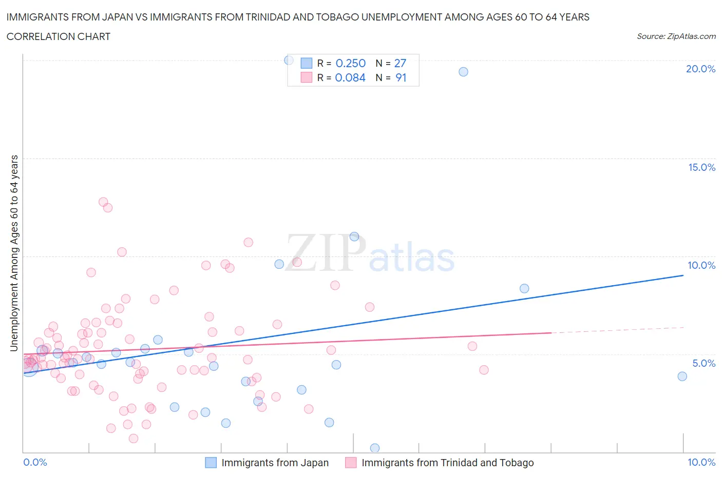 Immigrants from Japan vs Immigrants from Trinidad and Tobago Unemployment Among Ages 60 to 64 years
