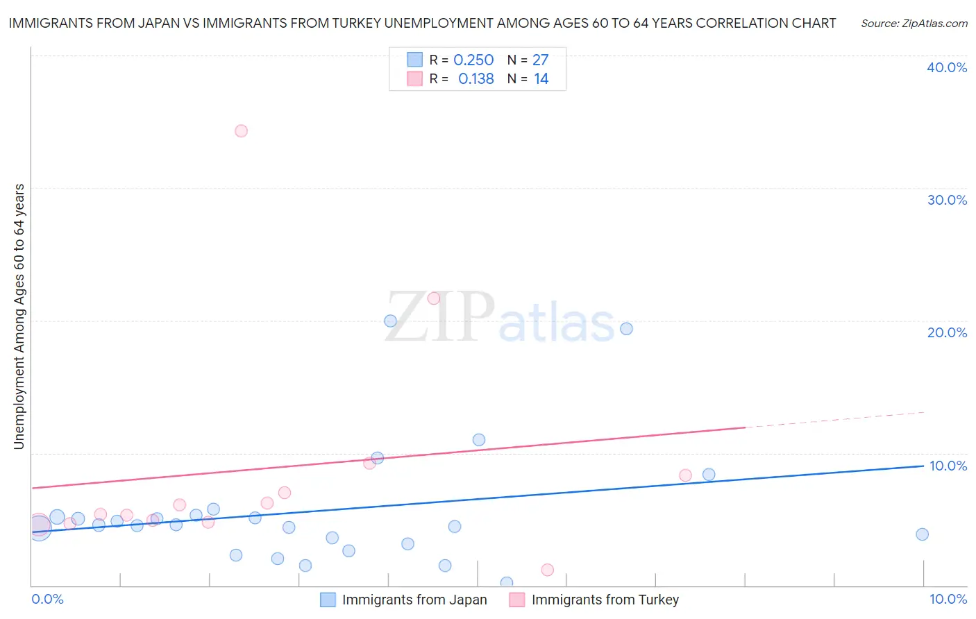 Immigrants from Japan vs Immigrants from Turkey Unemployment Among Ages 60 to 64 years