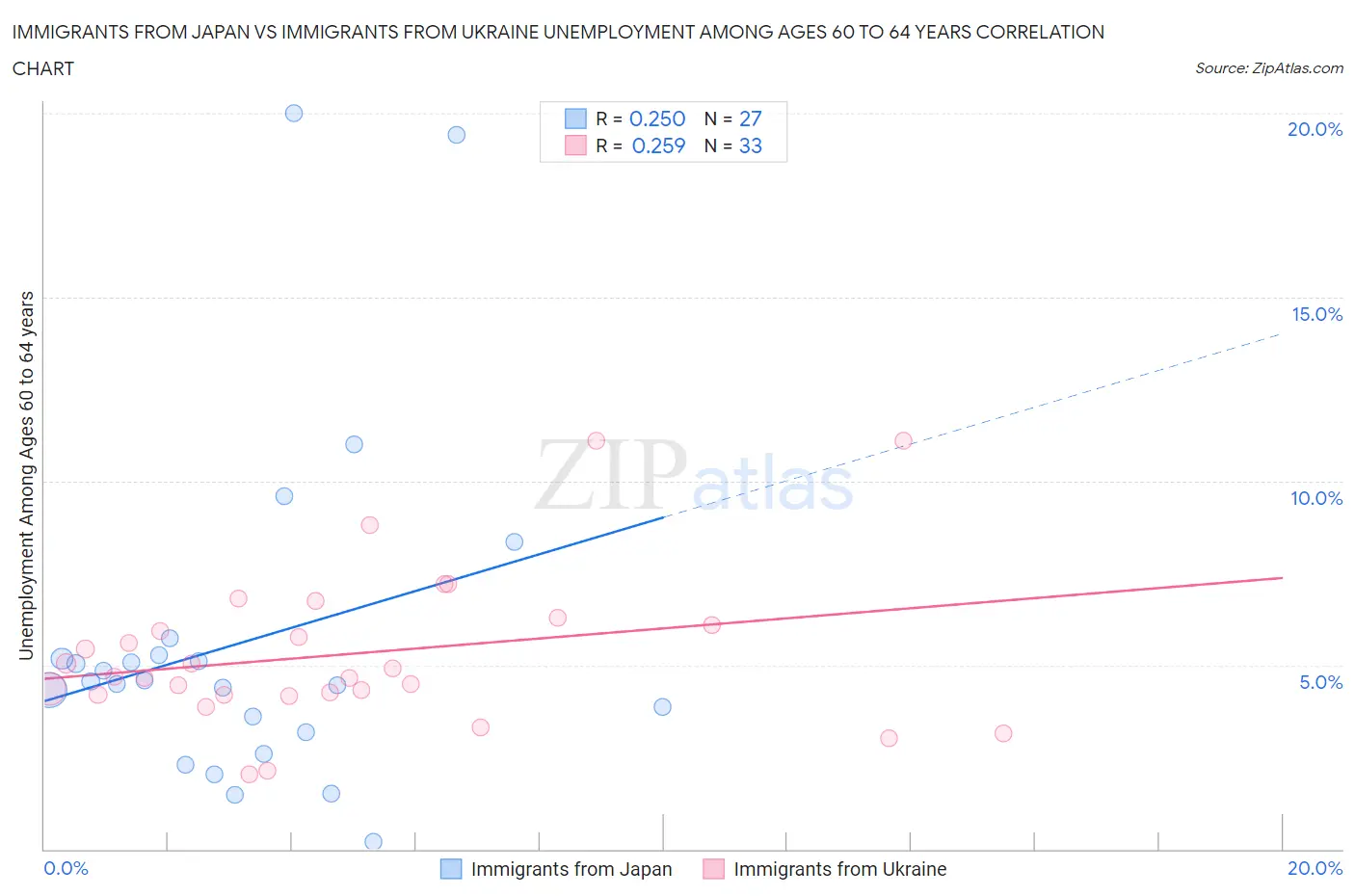 Immigrants from Japan vs Immigrants from Ukraine Unemployment Among Ages 60 to 64 years