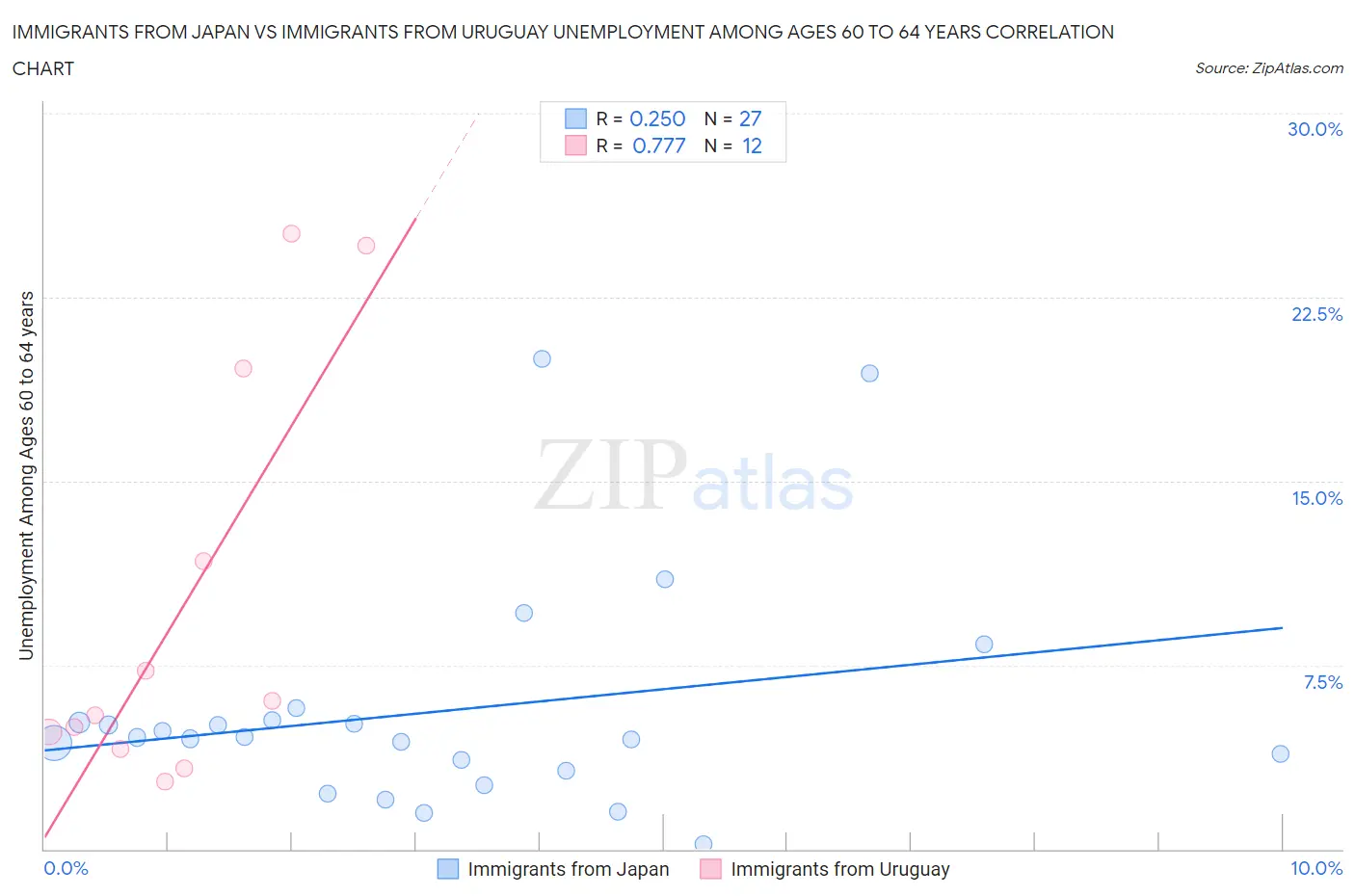 Immigrants from Japan vs Immigrants from Uruguay Unemployment Among Ages 60 to 64 years