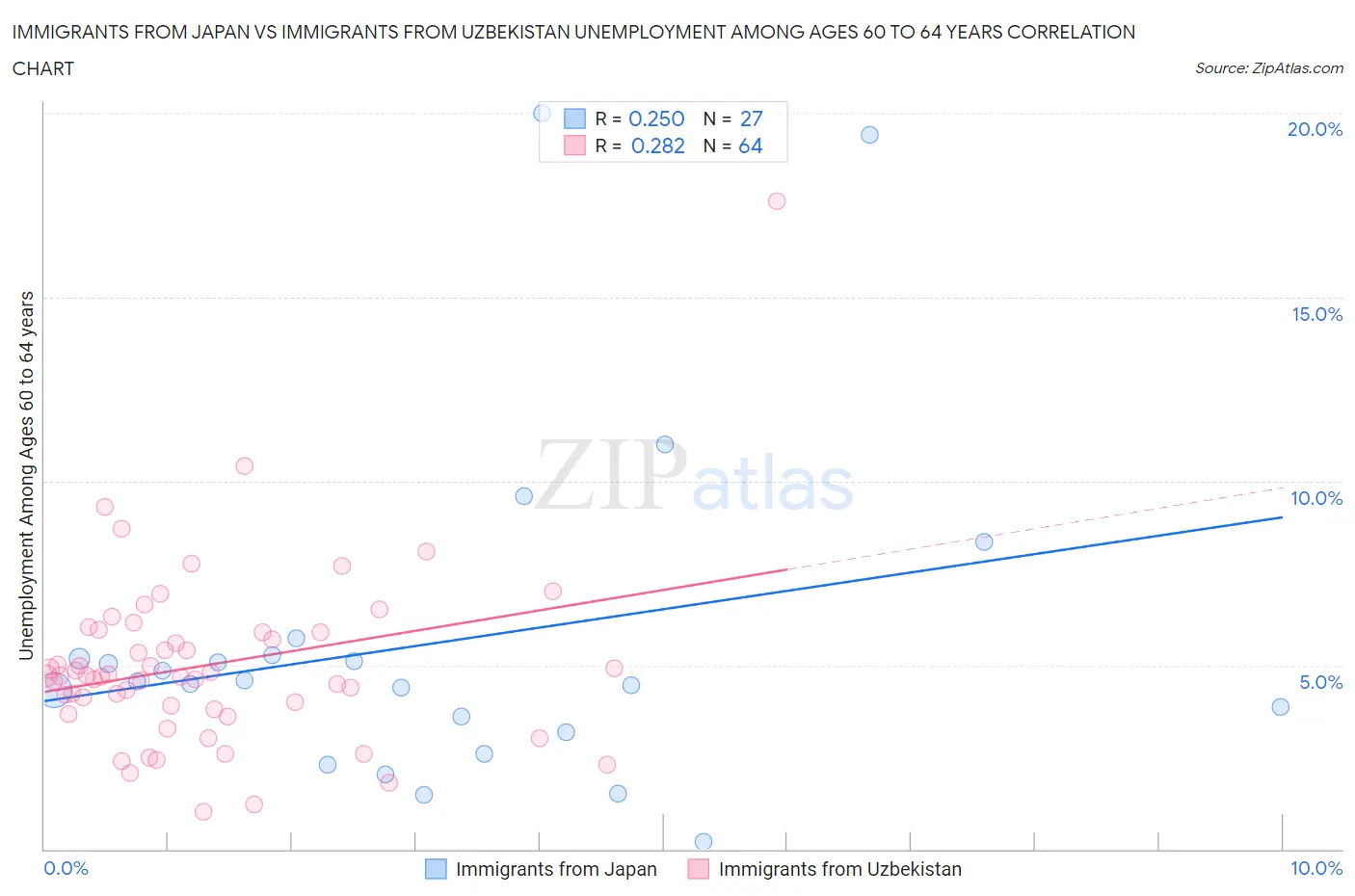Immigrants from Japan vs Immigrants from Uzbekistan Unemployment Among Ages 60 to 64 years