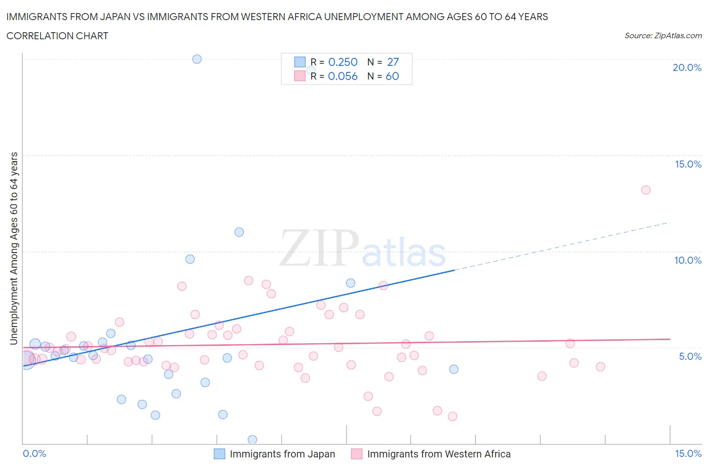 Immigrants from Japan vs Immigrants from Western Africa Unemployment Among Ages 60 to 64 years