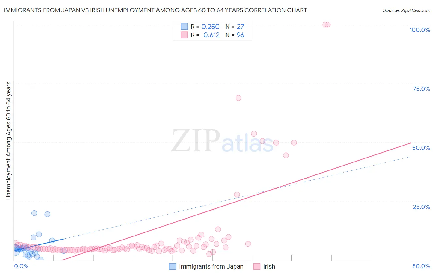 Immigrants from Japan vs Irish Unemployment Among Ages 60 to 64 years