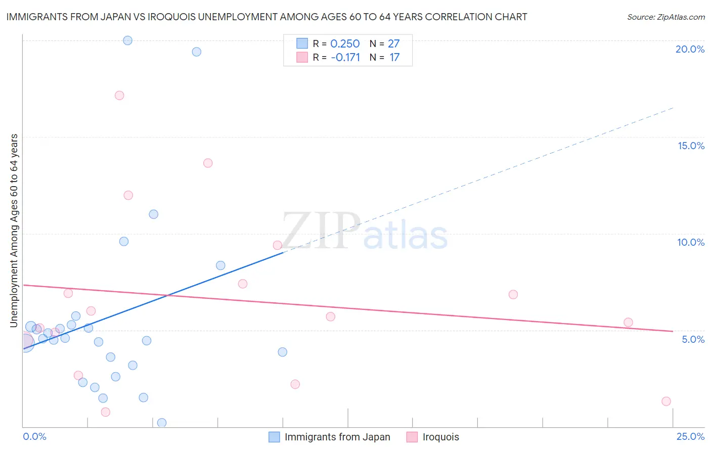 Immigrants from Japan vs Iroquois Unemployment Among Ages 60 to 64 years