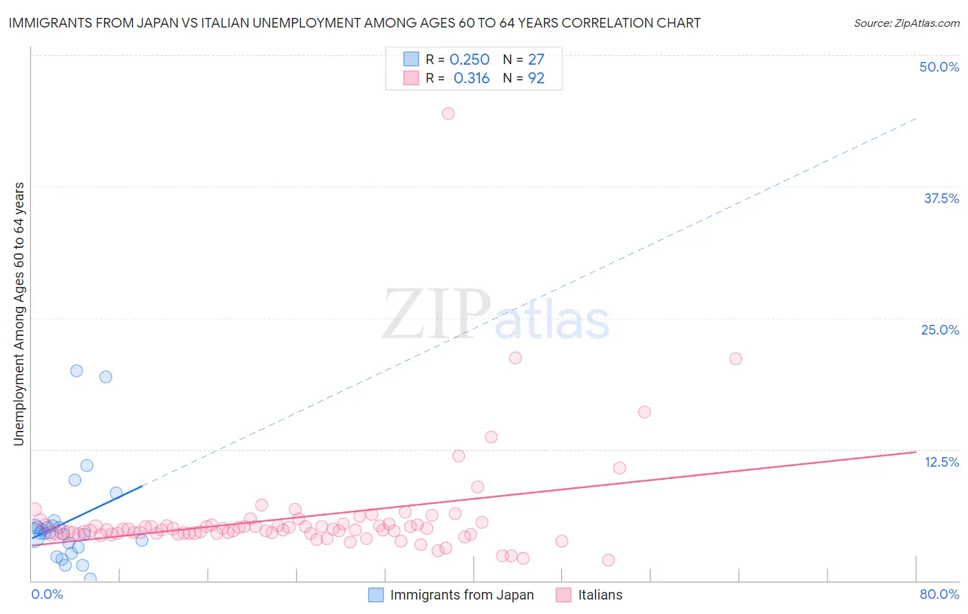 Immigrants from Japan vs Italian Unemployment Among Ages 60 to 64 years