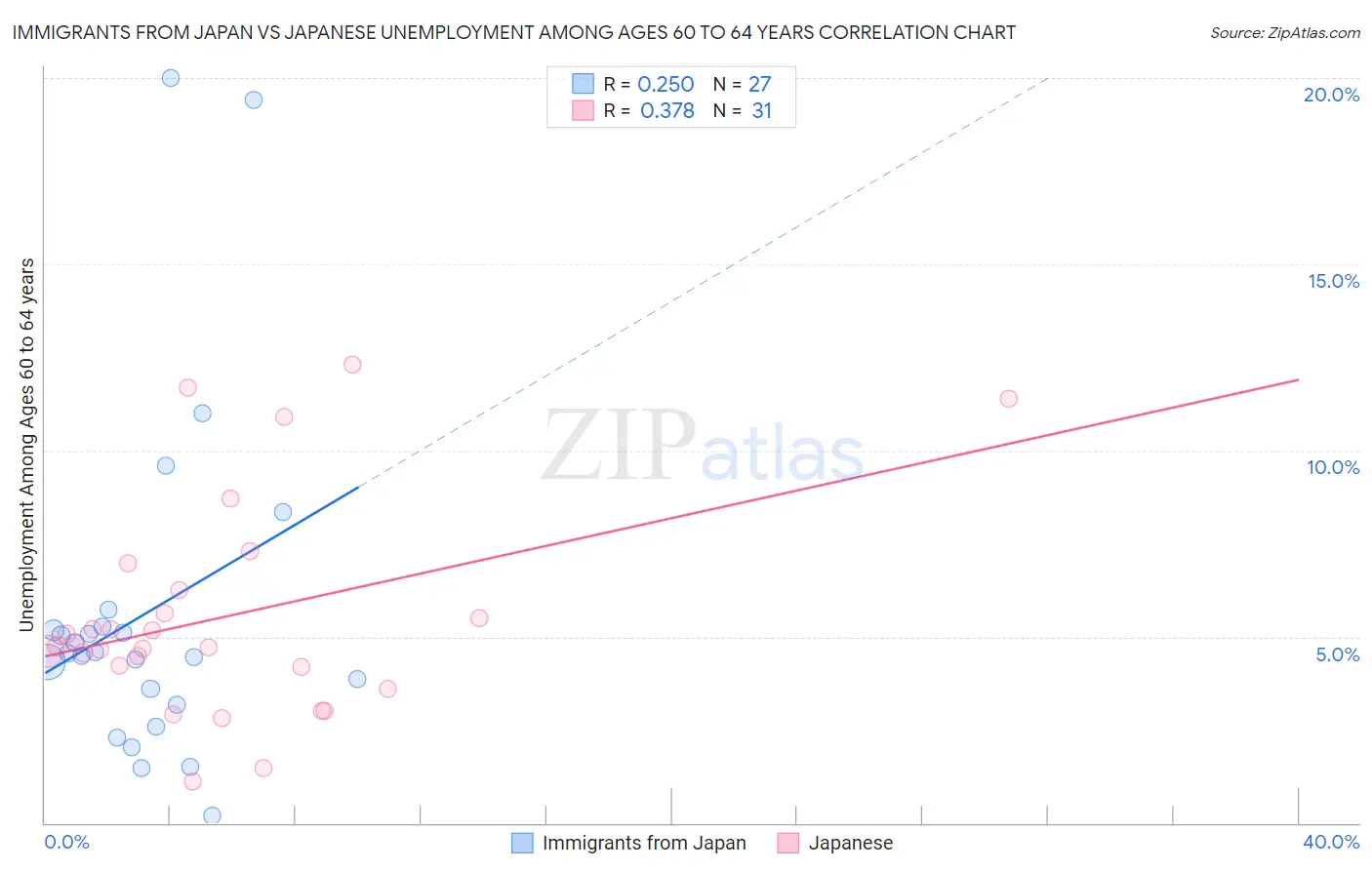Immigrants from Japan vs Japanese Unemployment Among Ages 60 to 64 years