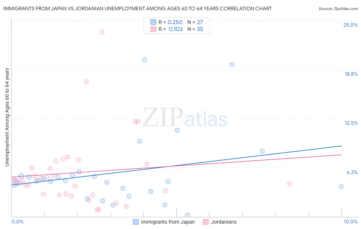 Immigrants from Japan vs Jordanian Unemployment Among Ages 60 to 64 years