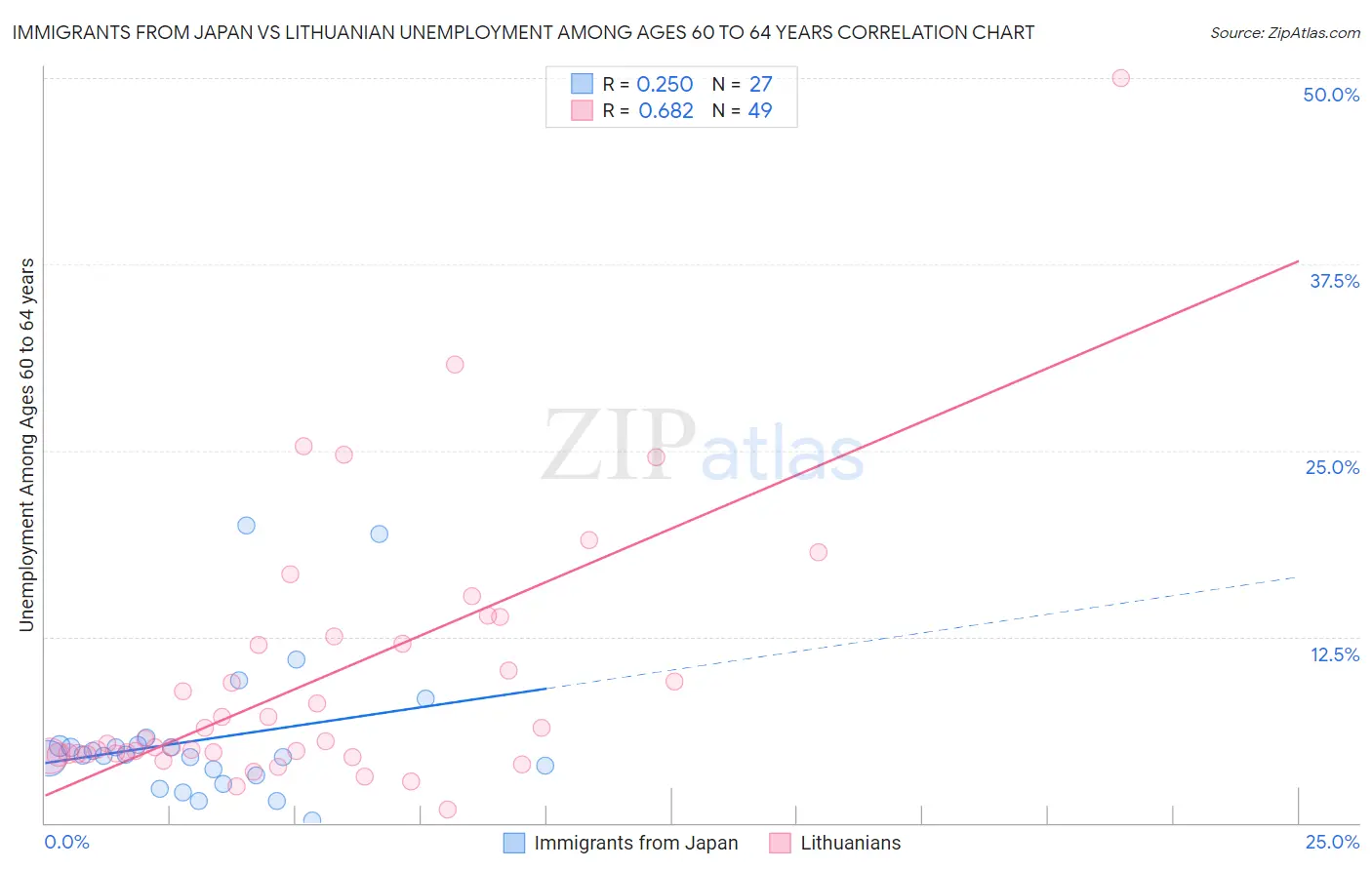 Immigrants from Japan vs Lithuanian Unemployment Among Ages 60 to 64 years