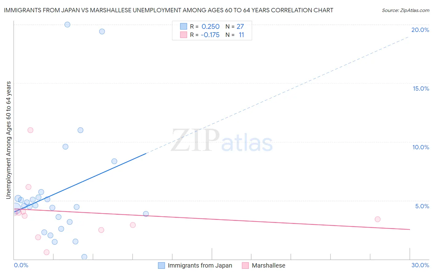 Immigrants from Japan vs Marshallese Unemployment Among Ages 60 to 64 years