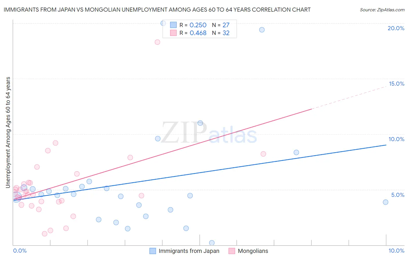Immigrants from Japan vs Mongolian Unemployment Among Ages 60 to 64 years
