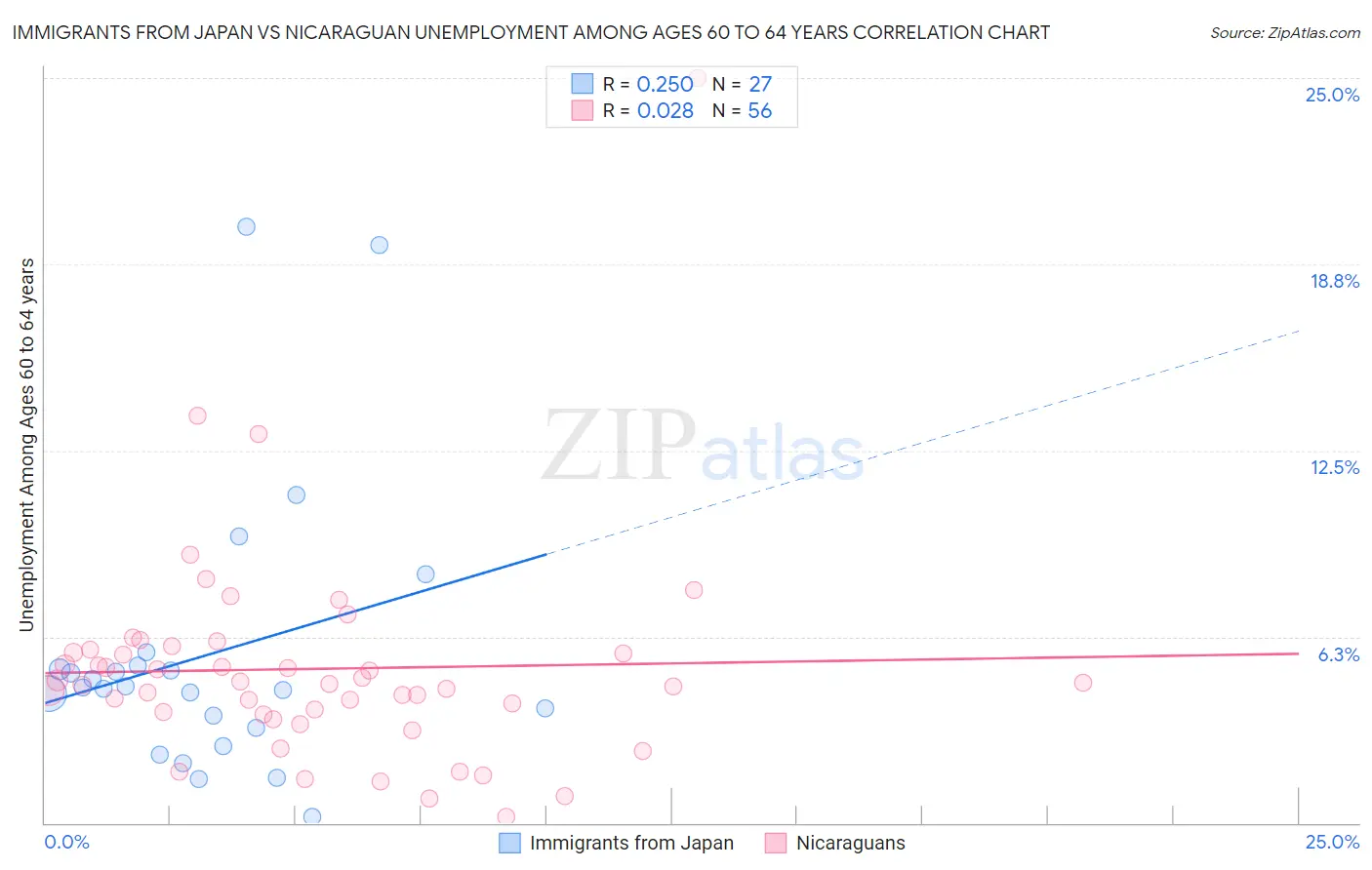 Immigrants from Japan vs Nicaraguan Unemployment Among Ages 60 to 64 years