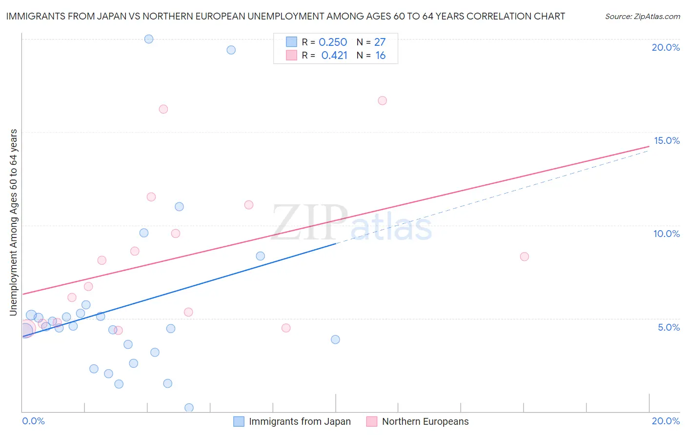 Immigrants from Japan vs Northern European Unemployment Among Ages 60 to 64 years