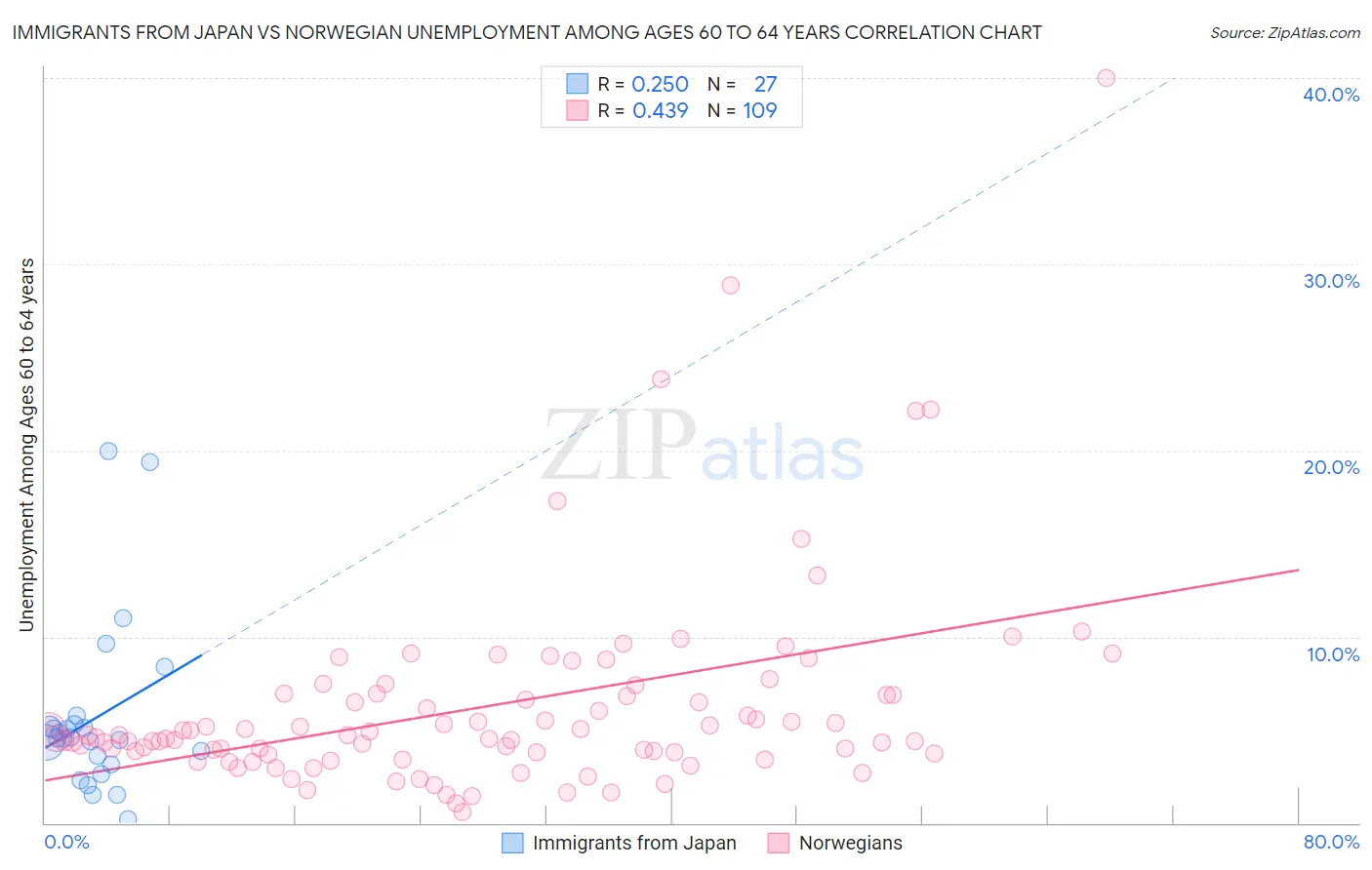 Immigrants from Japan vs Norwegian Unemployment Among Ages 60 to 64 years