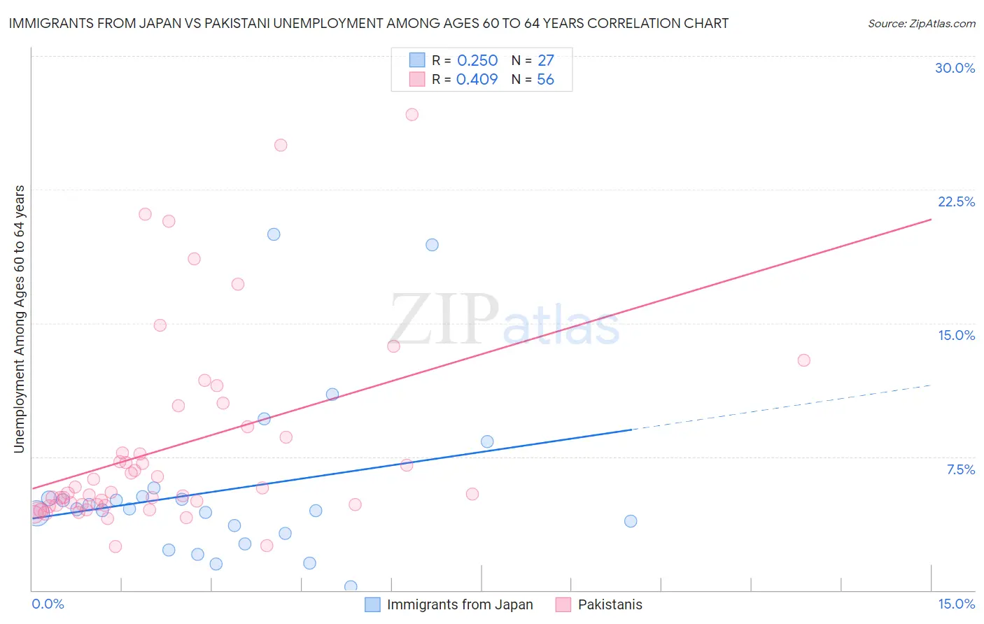 Immigrants from Japan vs Pakistani Unemployment Among Ages 60 to 64 years