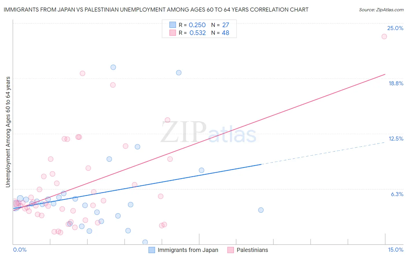 Immigrants from Japan vs Palestinian Unemployment Among Ages 60 to 64 years