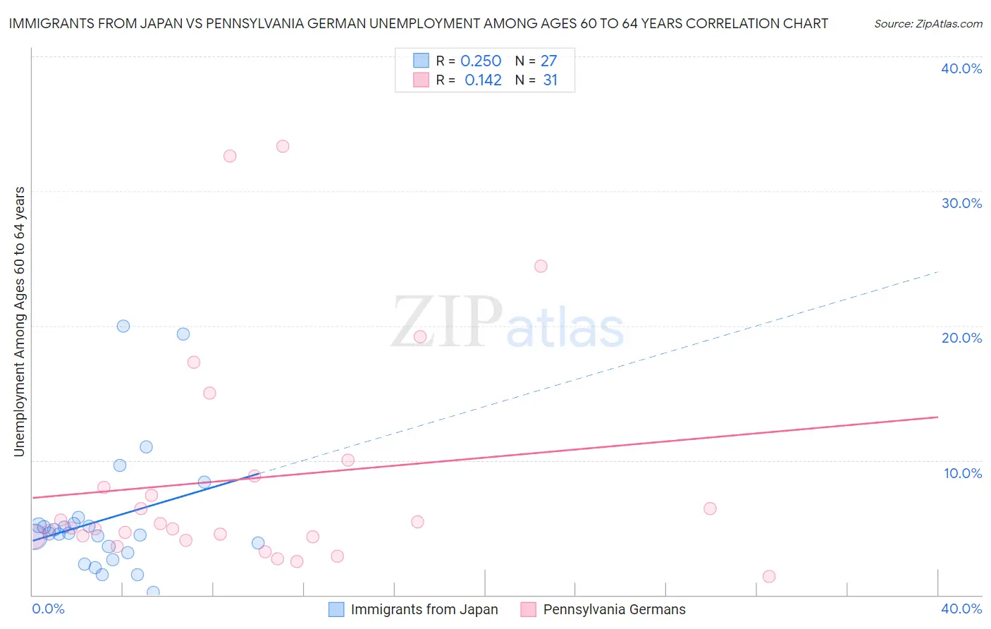 Immigrants from Japan vs Pennsylvania German Unemployment Among Ages 60 to 64 years