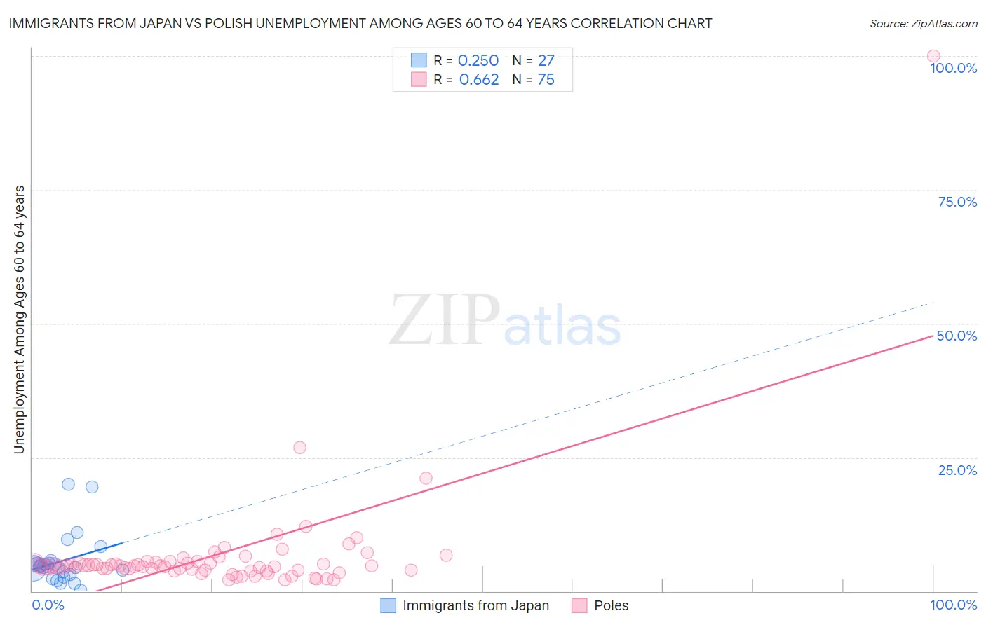Immigrants from Japan vs Polish Unemployment Among Ages 60 to 64 years