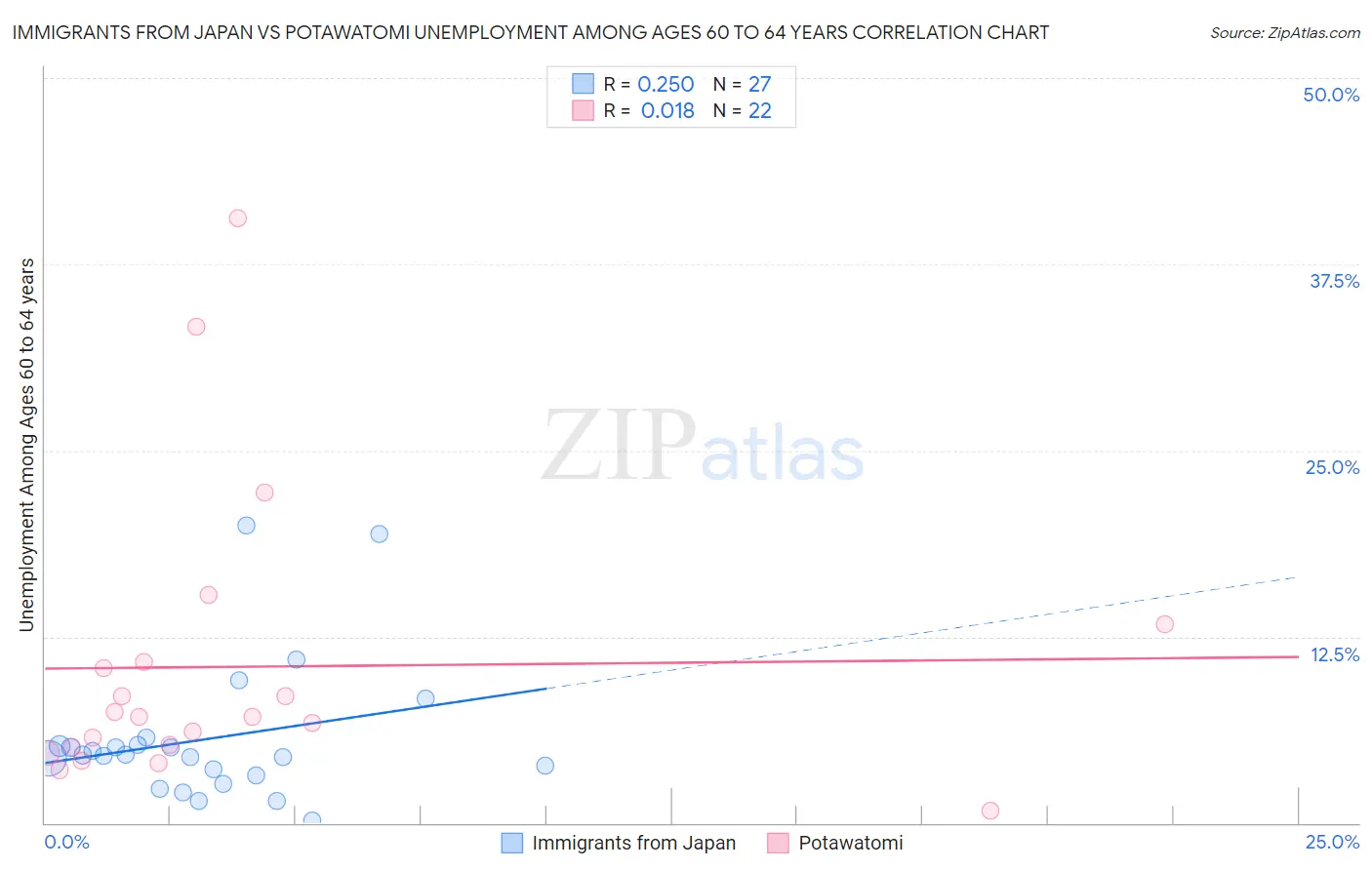 Immigrants from Japan vs Potawatomi Unemployment Among Ages 60 to 64 years