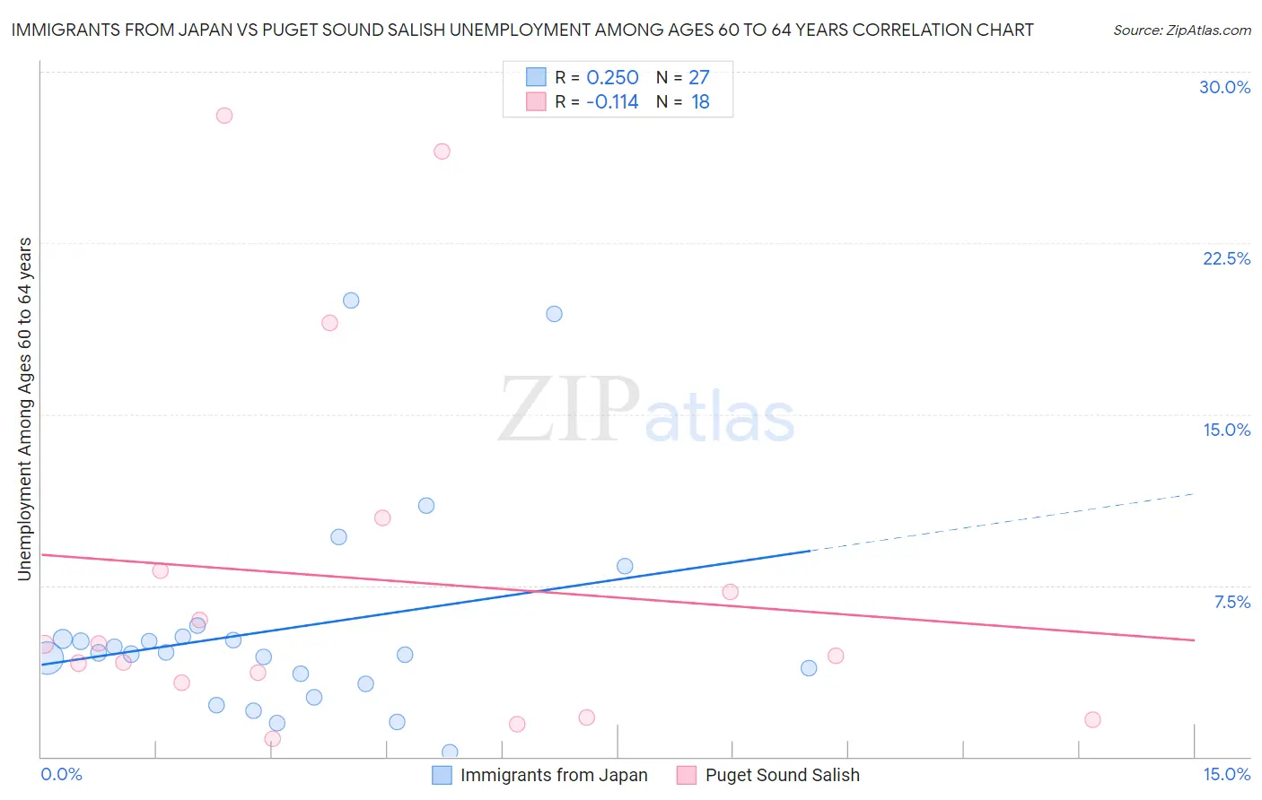 Immigrants from Japan vs Puget Sound Salish Unemployment Among Ages 60 to 64 years