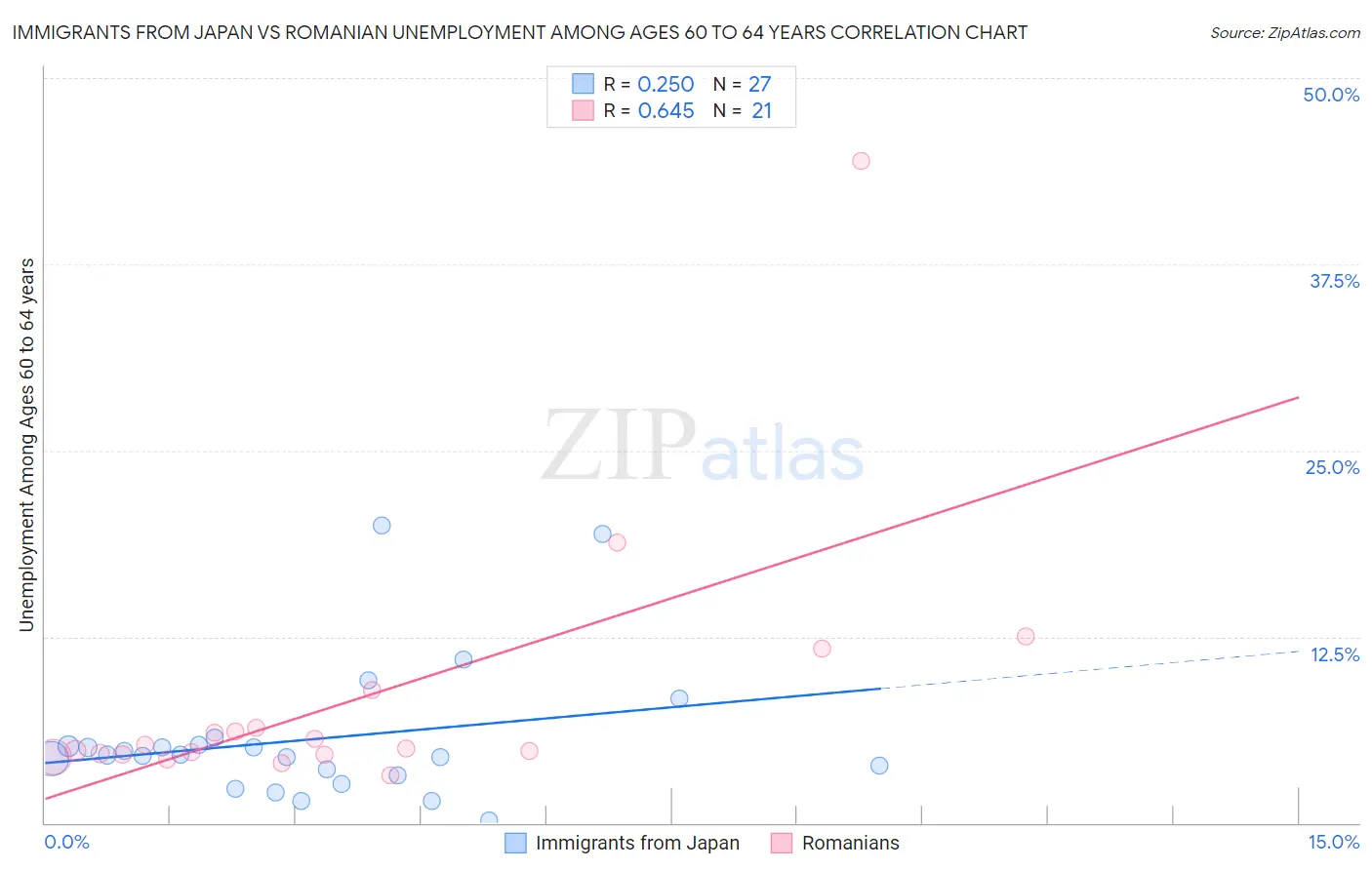 Immigrants from Japan vs Romanian Unemployment Among Ages 60 to 64 years