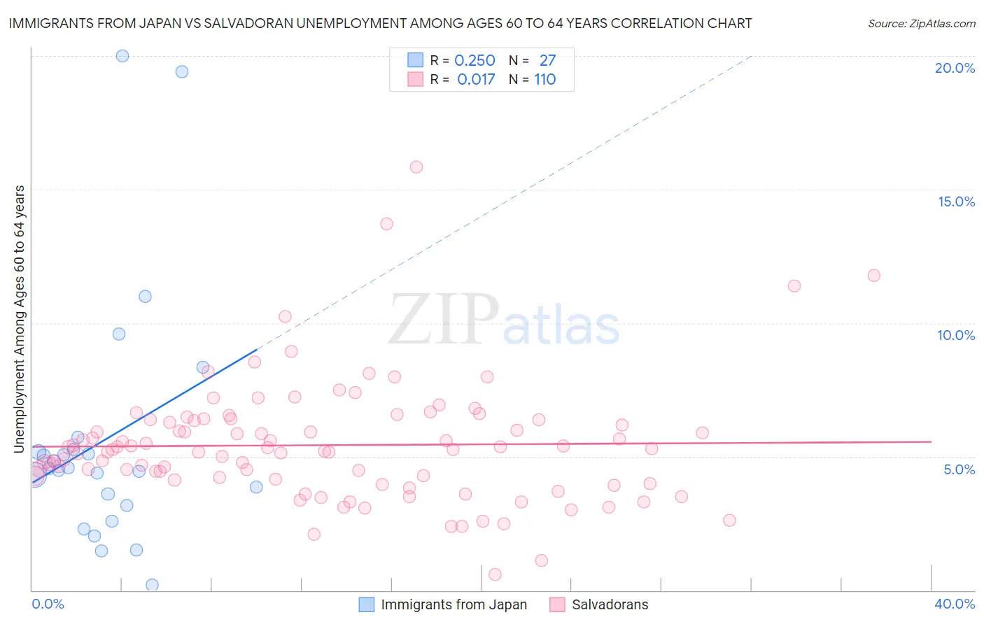 Immigrants from Japan vs Salvadoran Unemployment Among Ages 60 to 64 years