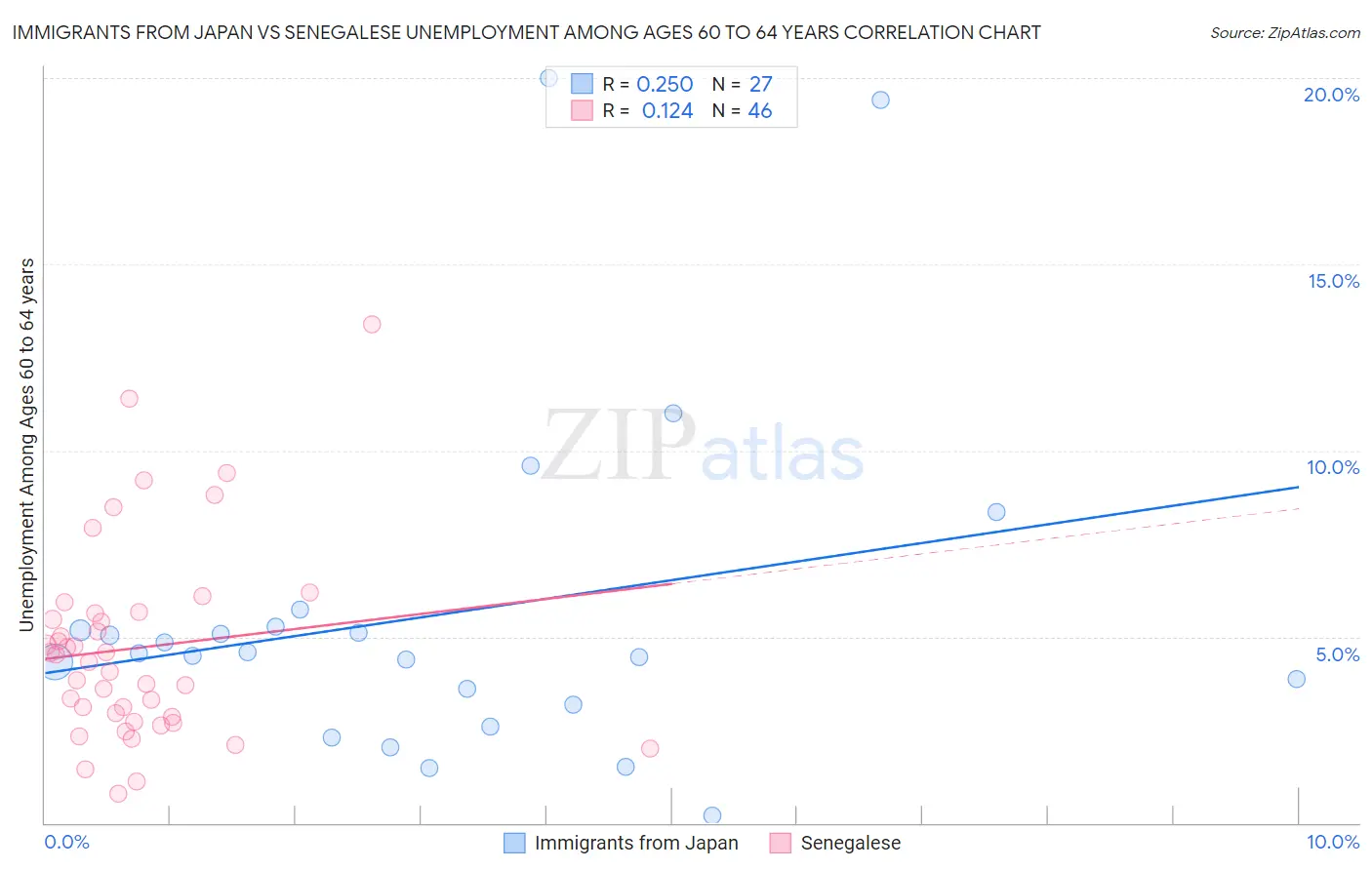 Immigrants from Japan vs Senegalese Unemployment Among Ages 60 to 64 years