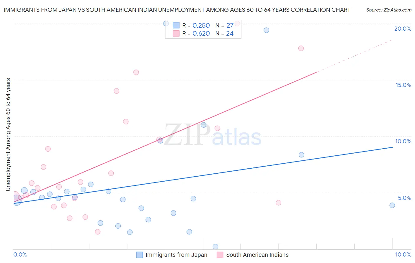 Immigrants from Japan vs South American Indian Unemployment Among Ages 60 to 64 years