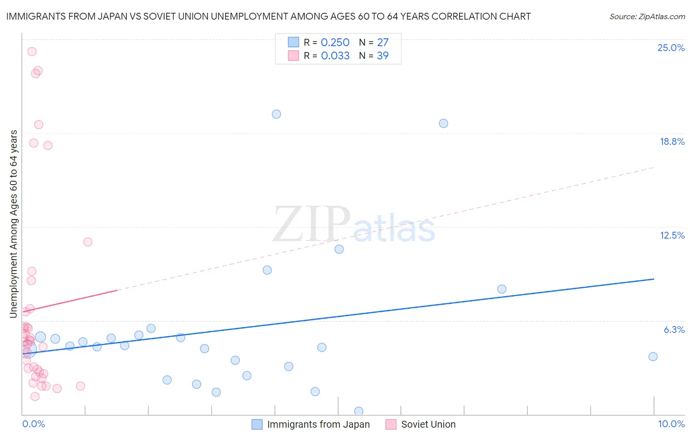 Immigrants from Japan vs Soviet Union Unemployment Among Ages 60 to 64 years