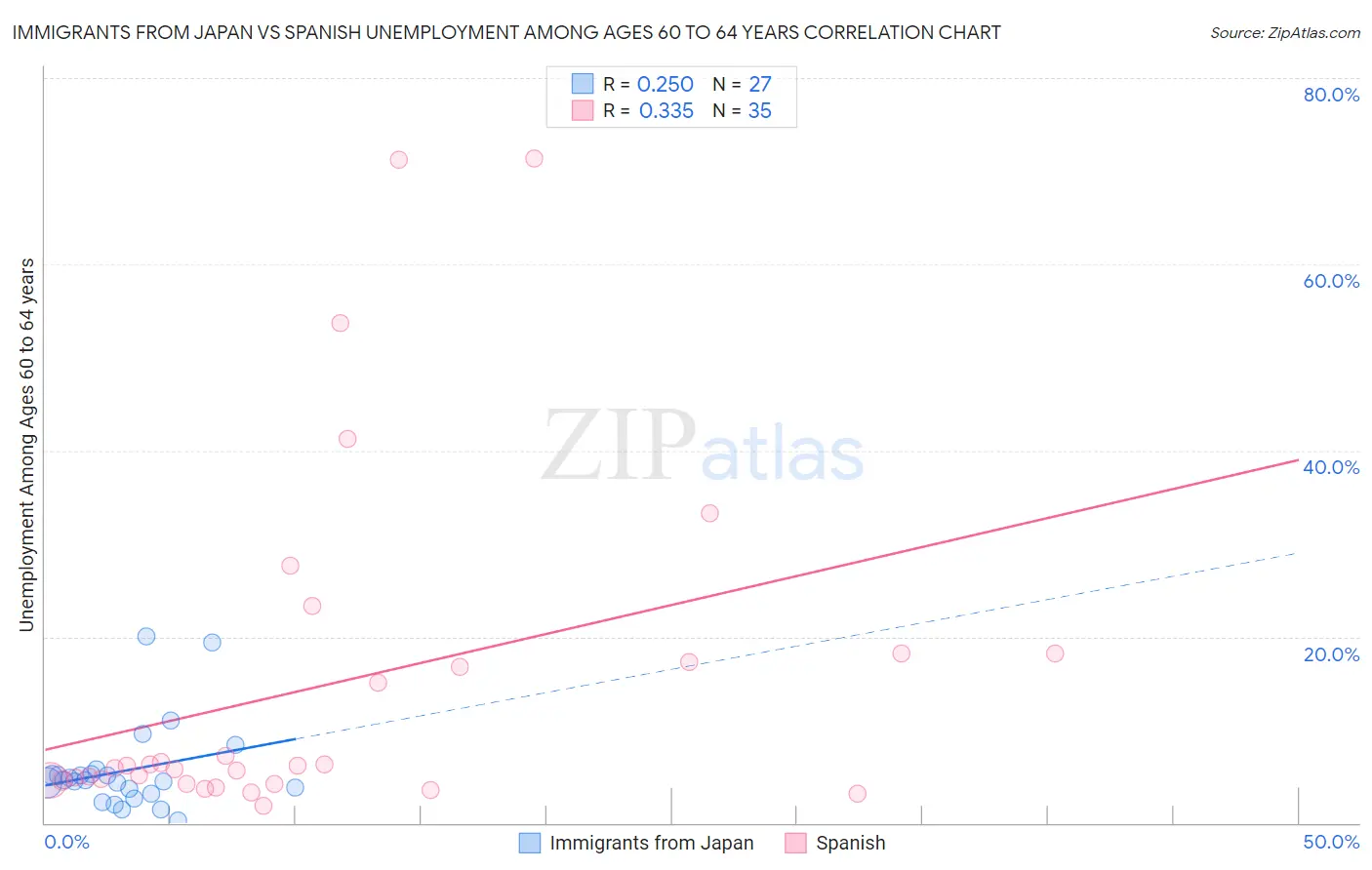 Immigrants from Japan vs Spanish Unemployment Among Ages 60 to 64 years