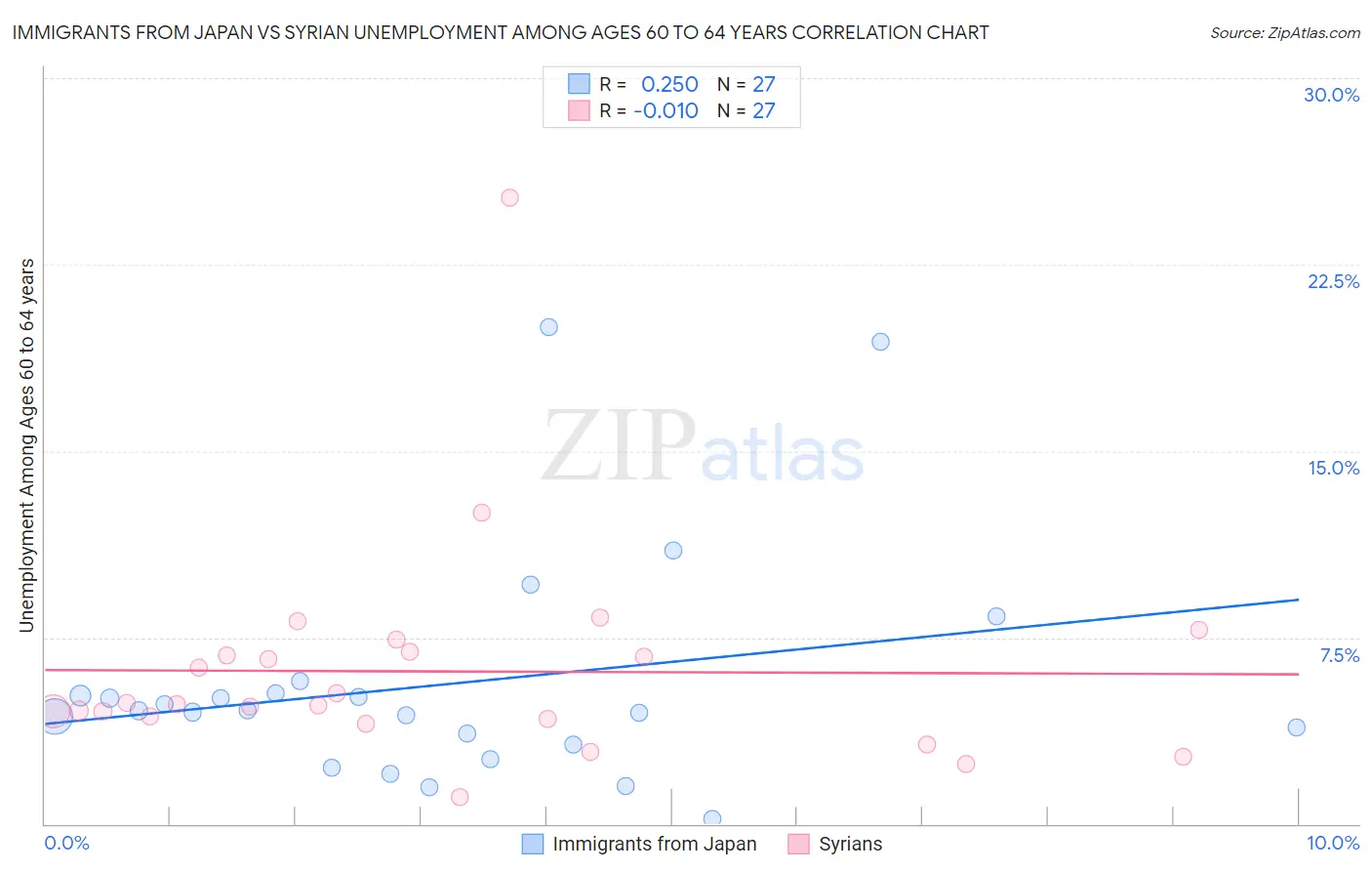 Immigrants from Japan vs Syrian Unemployment Among Ages 60 to 64 years