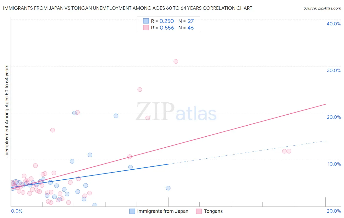 Immigrants from Japan vs Tongan Unemployment Among Ages 60 to 64 years
