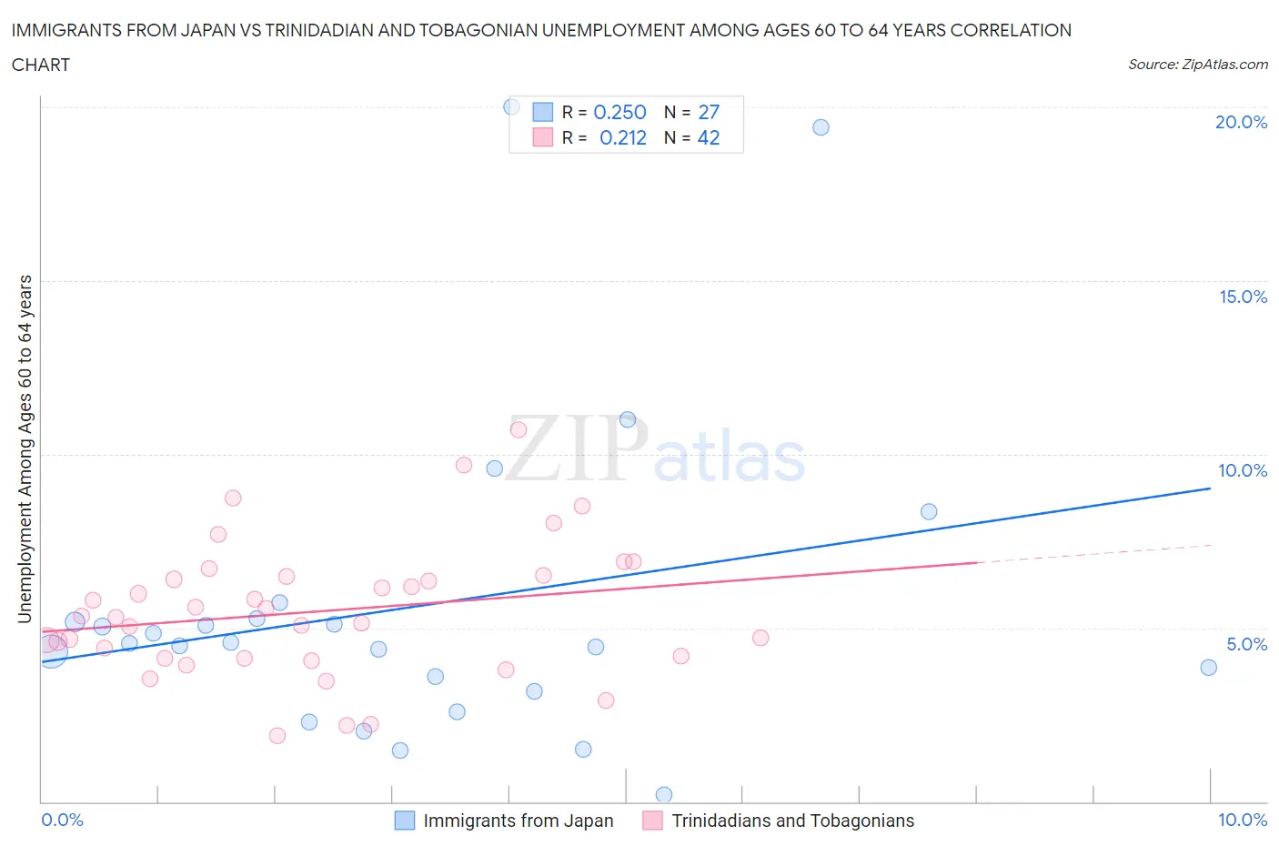 Immigrants from Japan vs Trinidadian and Tobagonian Unemployment Among Ages 60 to 64 years