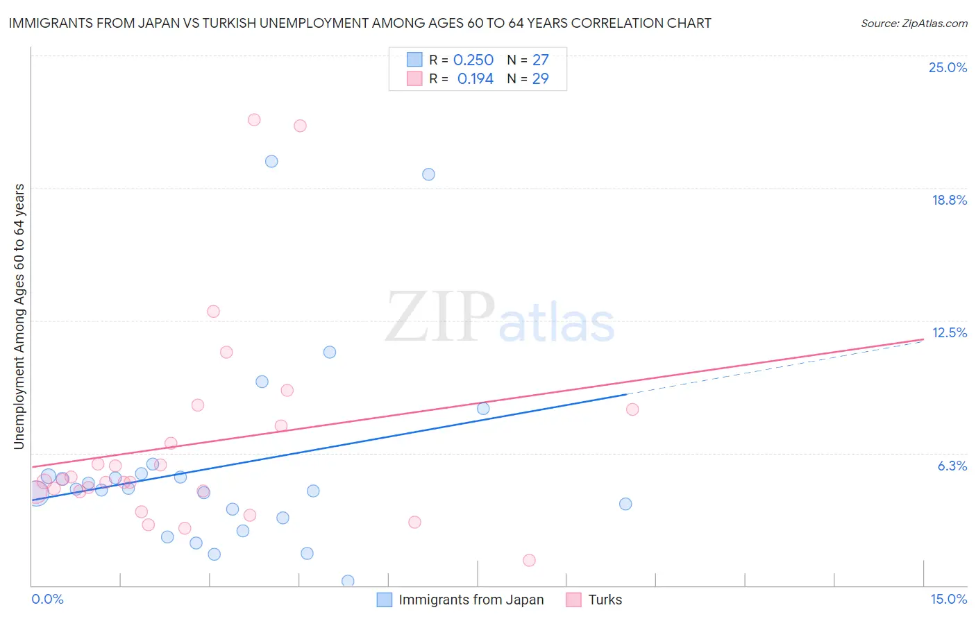 Immigrants from Japan vs Turkish Unemployment Among Ages 60 to 64 years