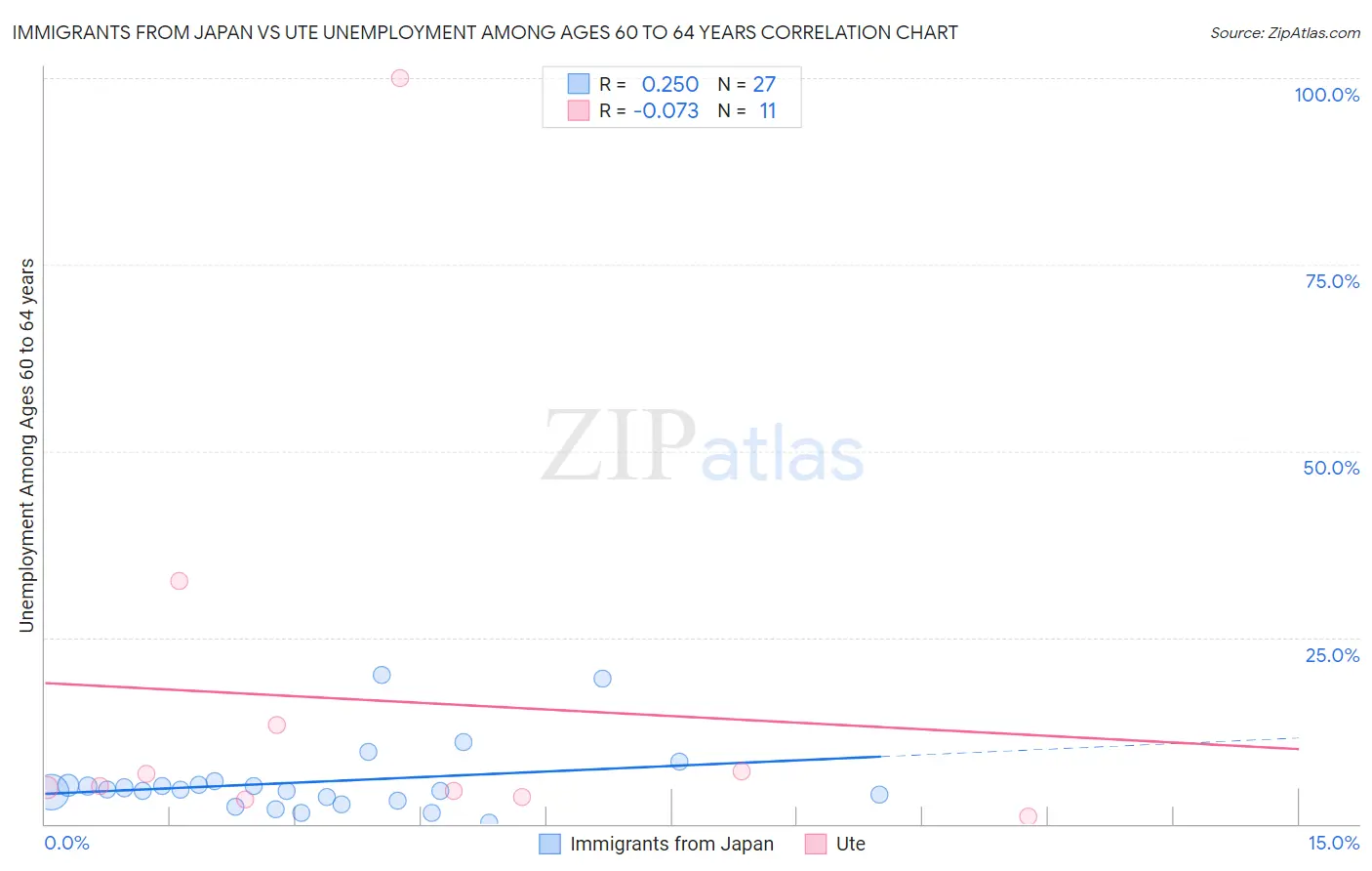 Immigrants from Japan vs Ute Unemployment Among Ages 60 to 64 years