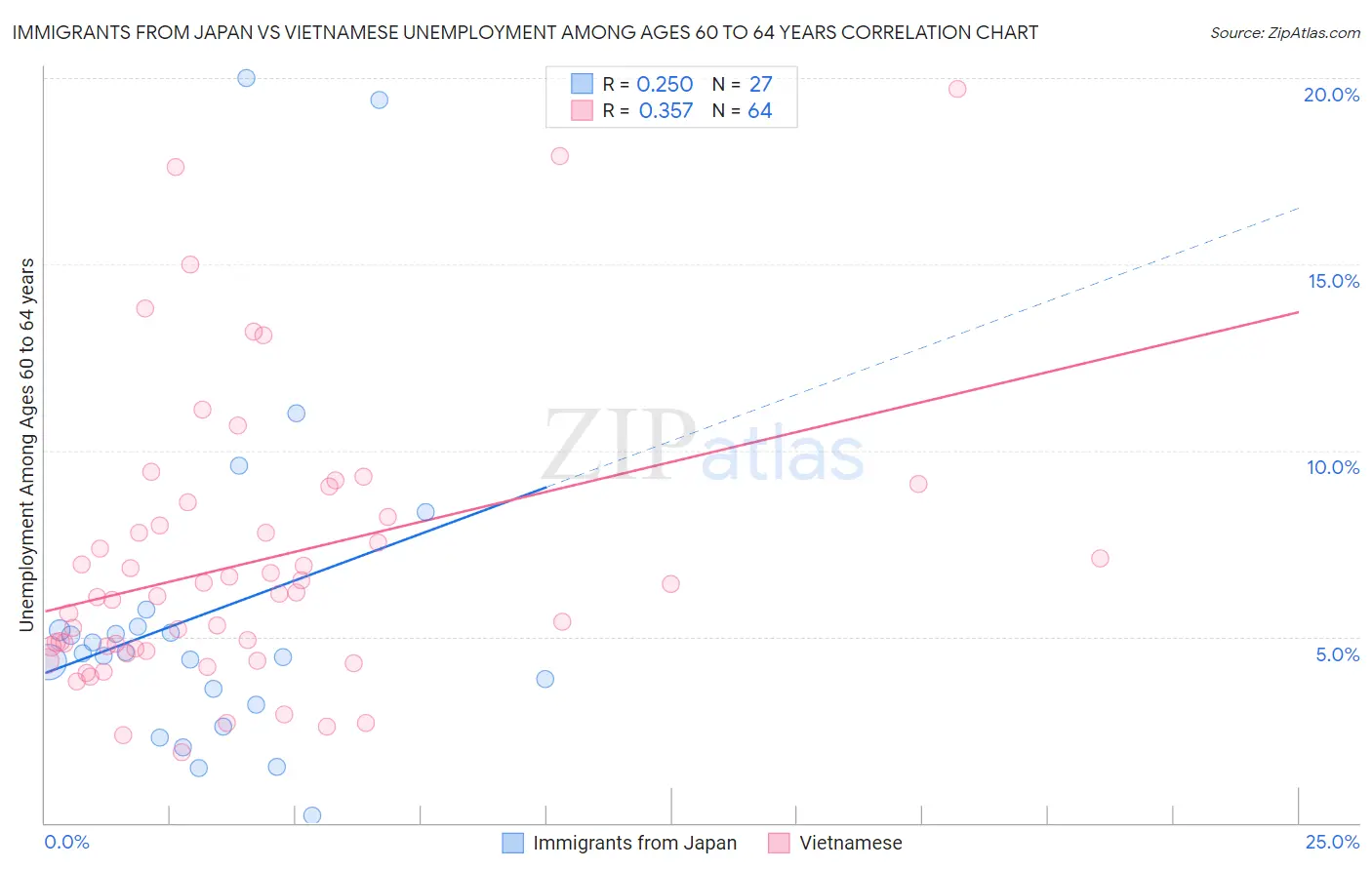 Immigrants from Japan vs Vietnamese Unemployment Among Ages 60 to 64 years