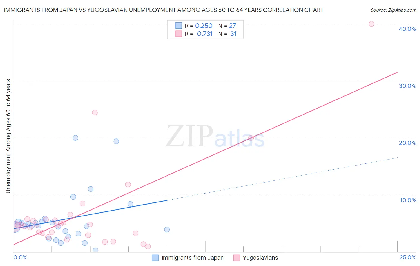 Immigrants from Japan vs Yugoslavian Unemployment Among Ages 60 to 64 years