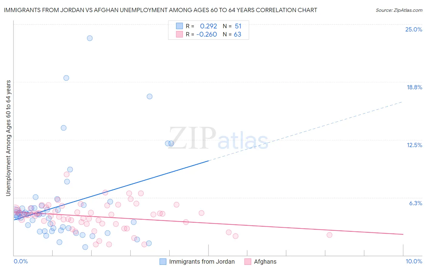 Immigrants from Jordan vs Afghan Unemployment Among Ages 60 to 64 years