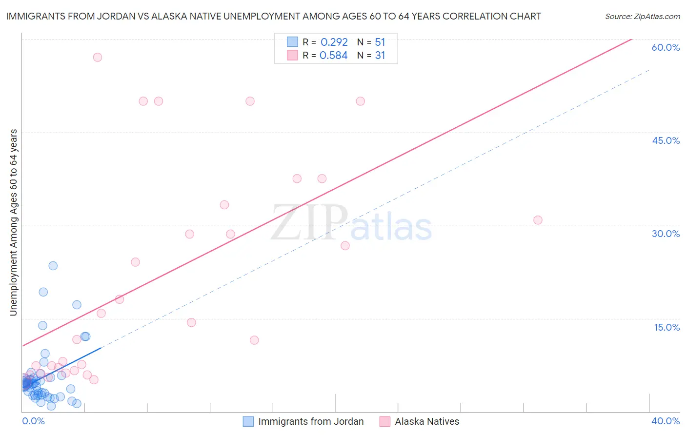 Immigrants from Jordan vs Alaska Native Unemployment Among Ages 60 to 64 years