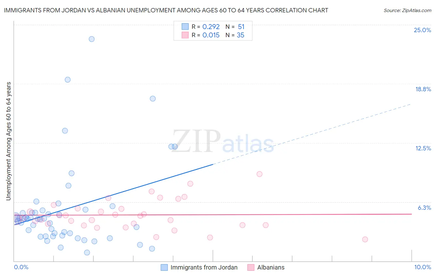 Immigrants from Jordan vs Albanian Unemployment Among Ages 60 to 64 years