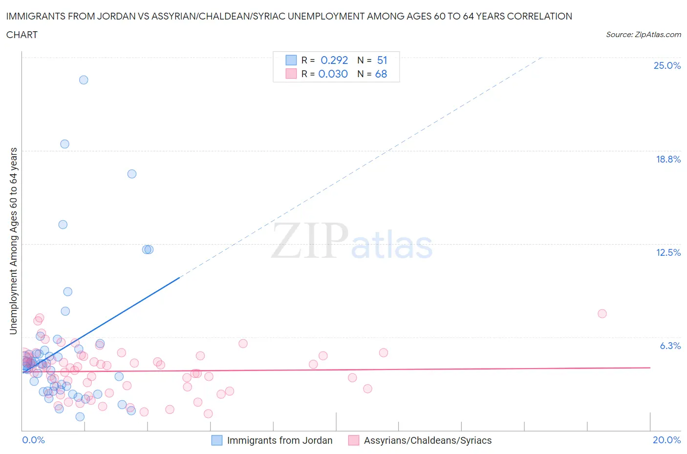 Immigrants from Jordan vs Assyrian/Chaldean/Syriac Unemployment Among Ages 60 to 64 years